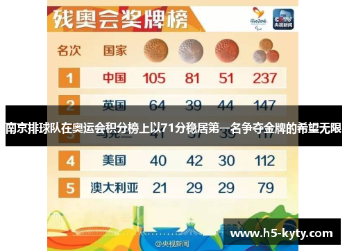 南京排球队在奥运会积分榜上以71分稳居第一名争夺金牌的希望无限